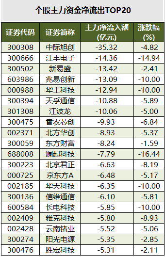 1784196865118865.png 个股主力资金净流出TOP20.png