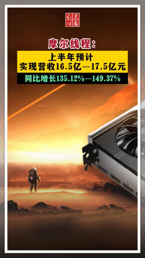 摩尔线程：上半年预计实现营收16.5亿—17.5亿元，同比增长135.12%—149.37%