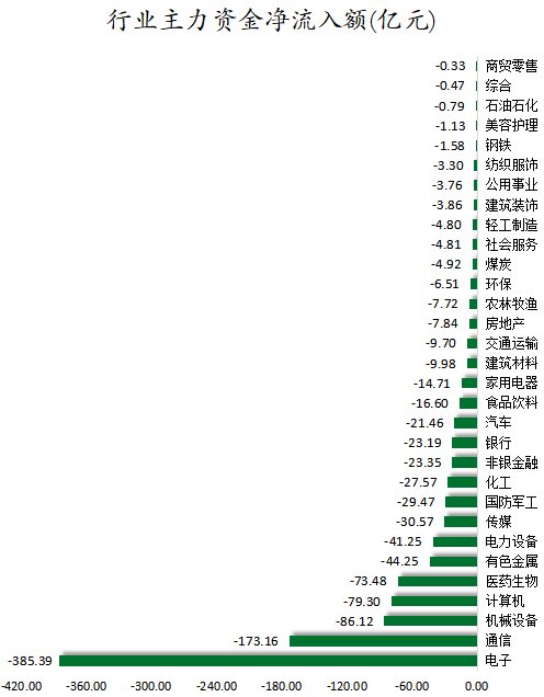1784279747943122.png 行业主力资金净流入额.png