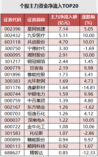 1784279752953572.png 个股主力资金净流入TOP20.png