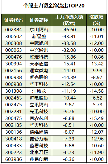 1784279757413627.png 个股主力资金净流出TOP20.png