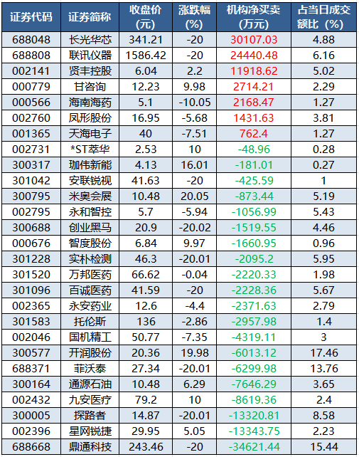 1784279763816706.png 龙虎榜机构净买入的个股.png