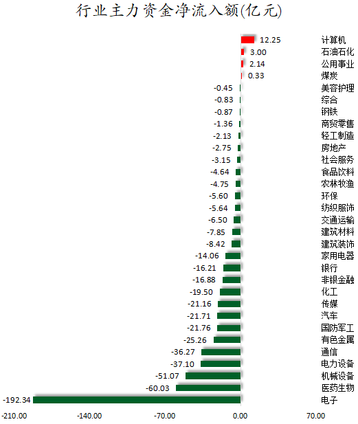 行业主力资金净流入额.png