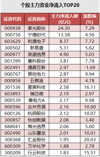 个股主力资金净流入TOP20.png