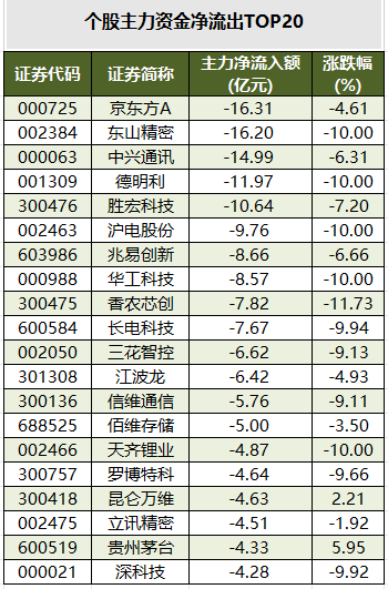 个股主力资金净流出TOP20.png