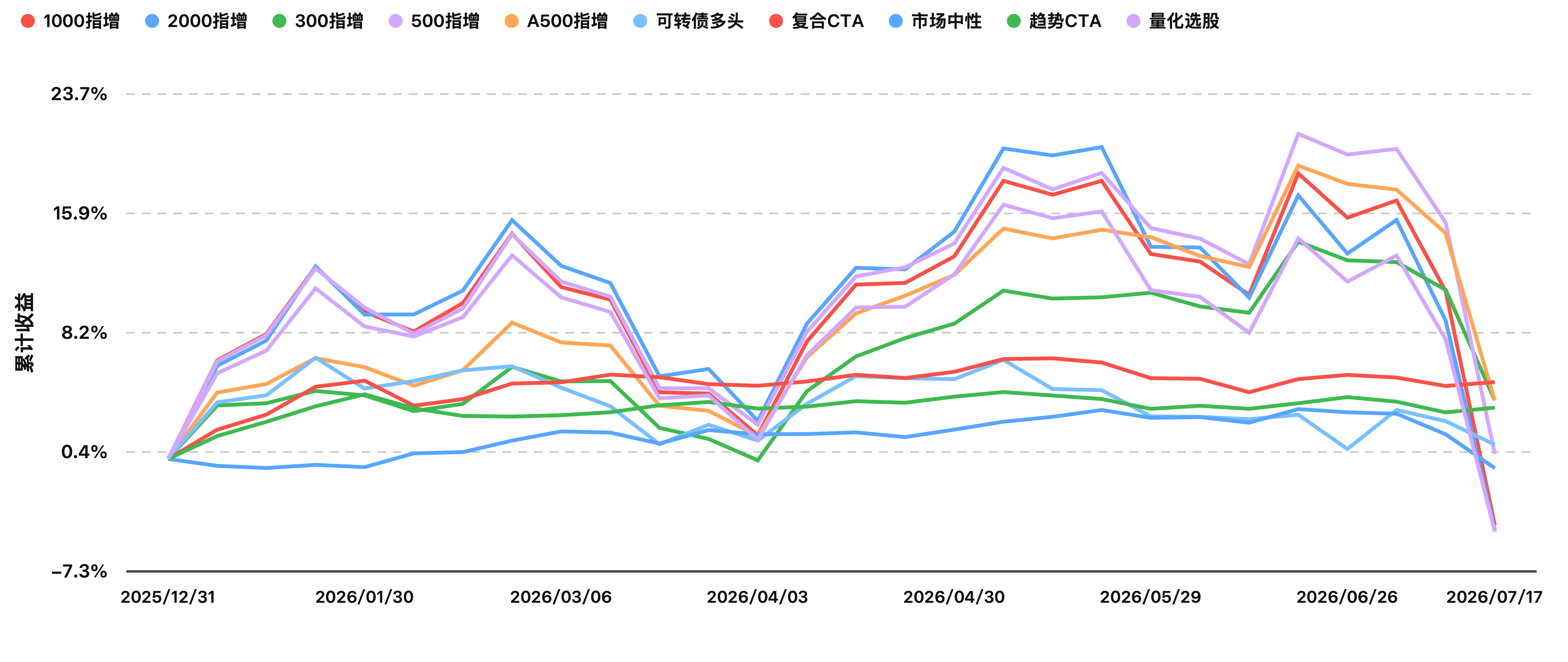 1784704619514808.png 今年以来指数收益曲线(2026-07-17).png