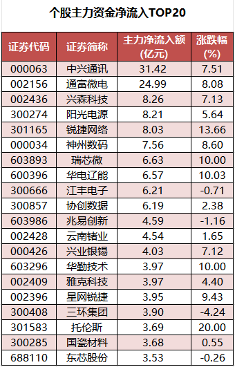 1784711802723141.png 个股主力资金净流入TOP20.png