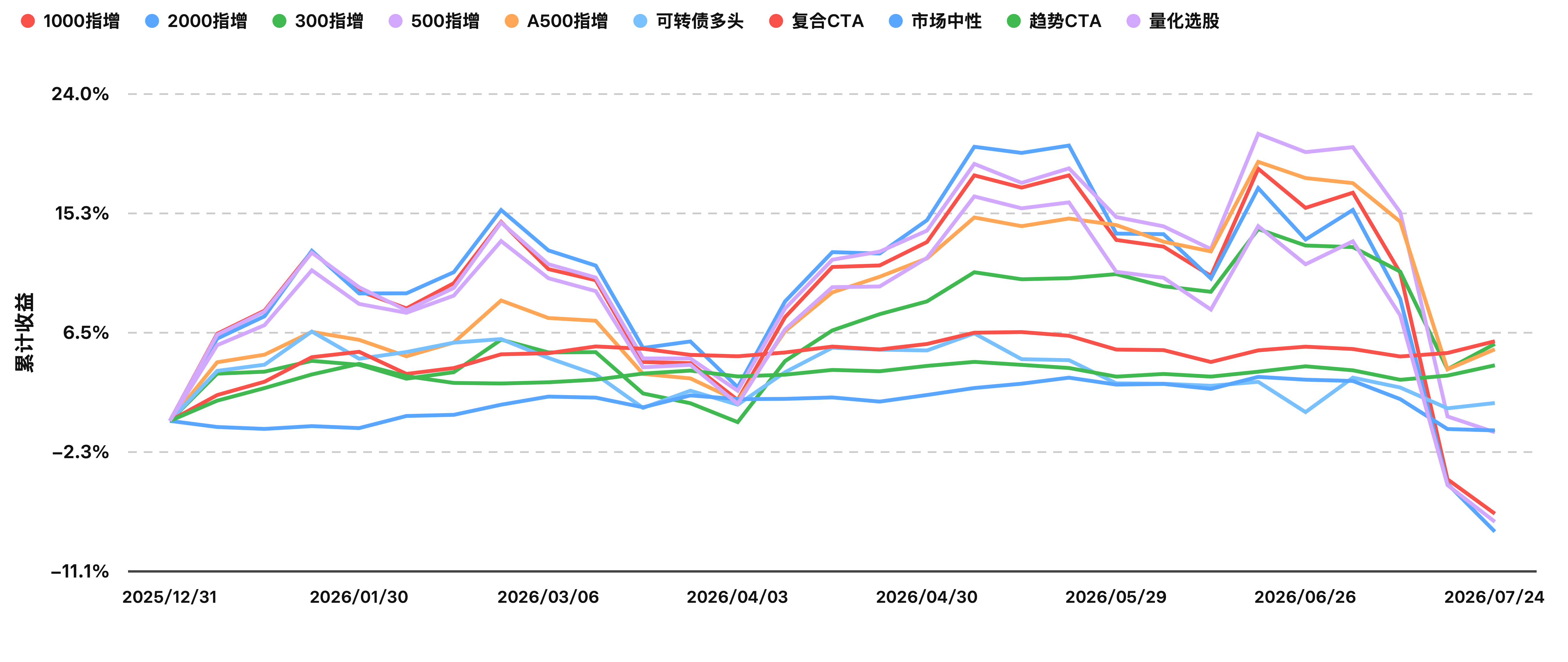 今年以来指数收益曲线（2026-07-24）.png