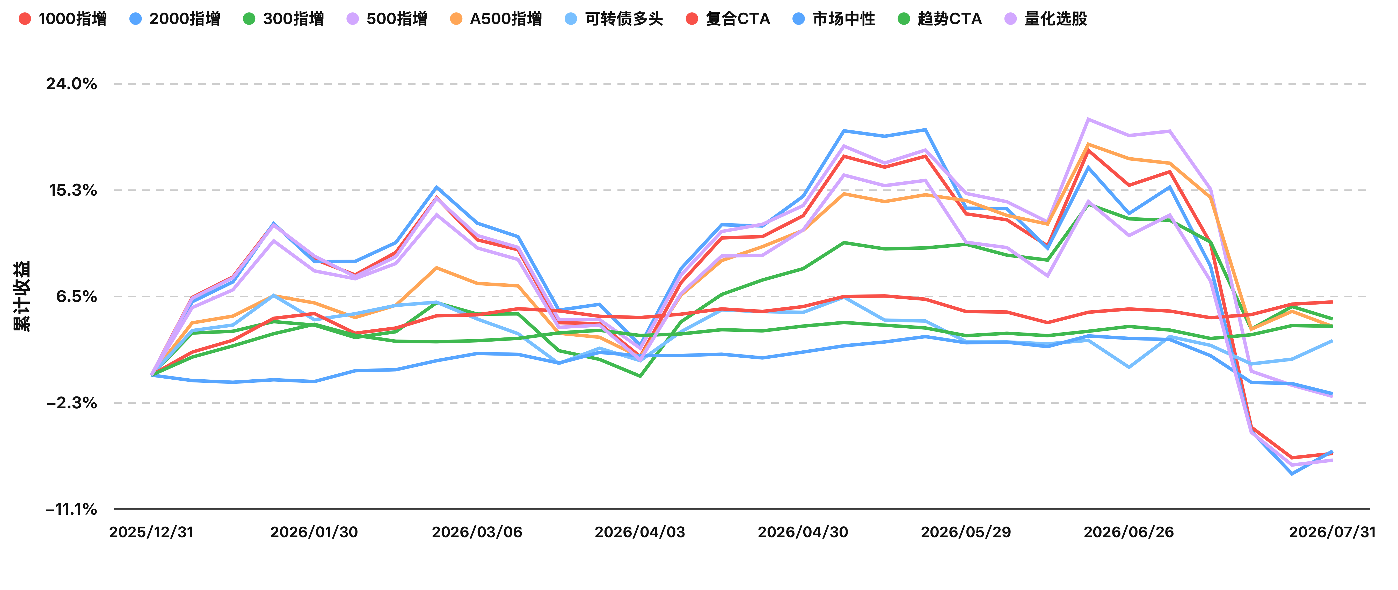 1785933197179973.png 今年以来指数收益曲线(2026-07-31).png