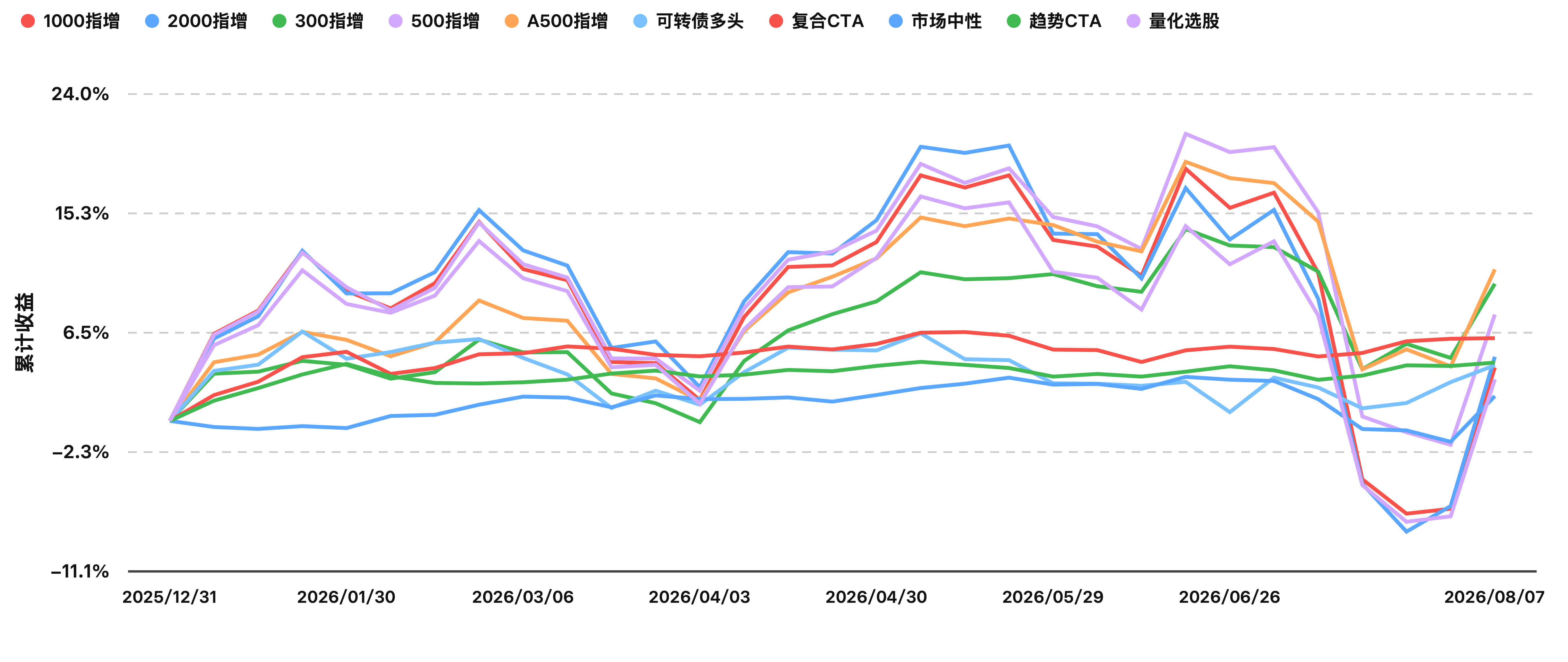 今年以来指数收益曲线（2026-08-07）.png