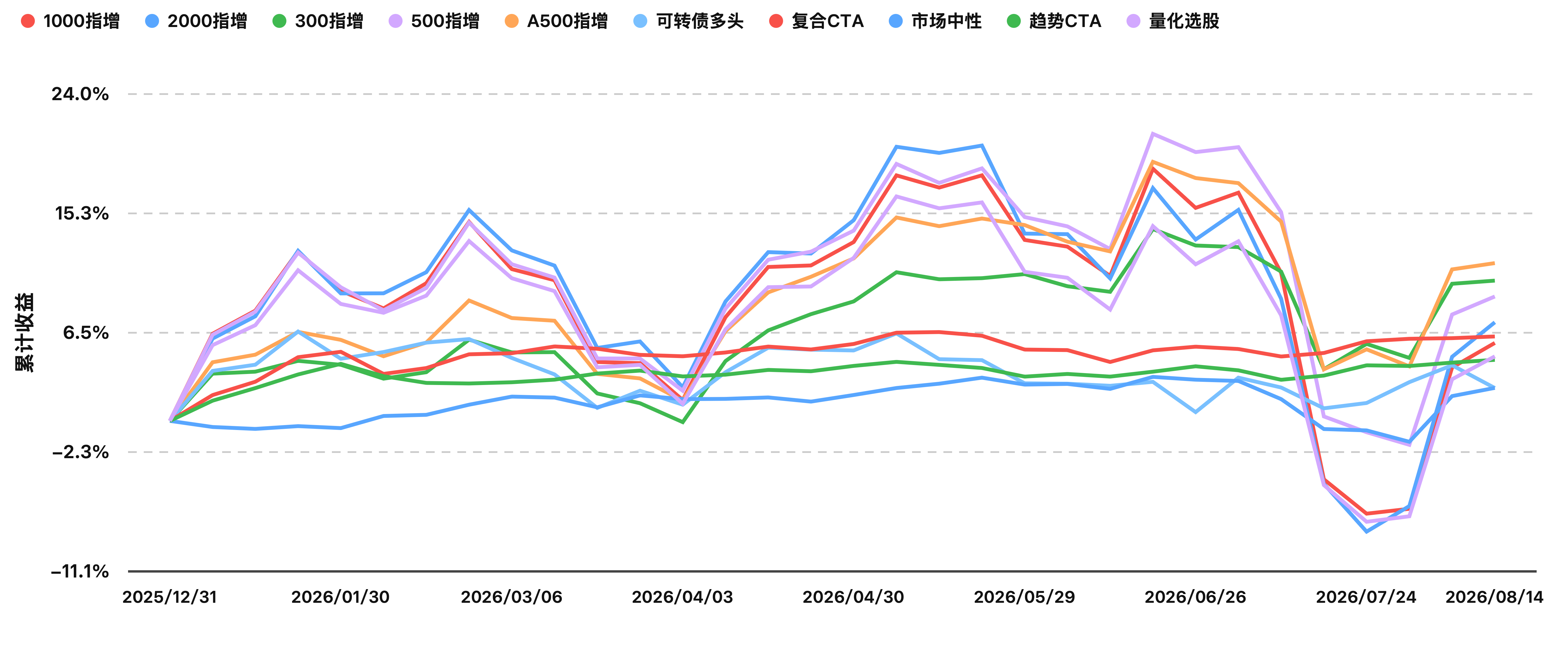 1787118443794187.png 今年以来指数收益曲线(2026-08-14).png