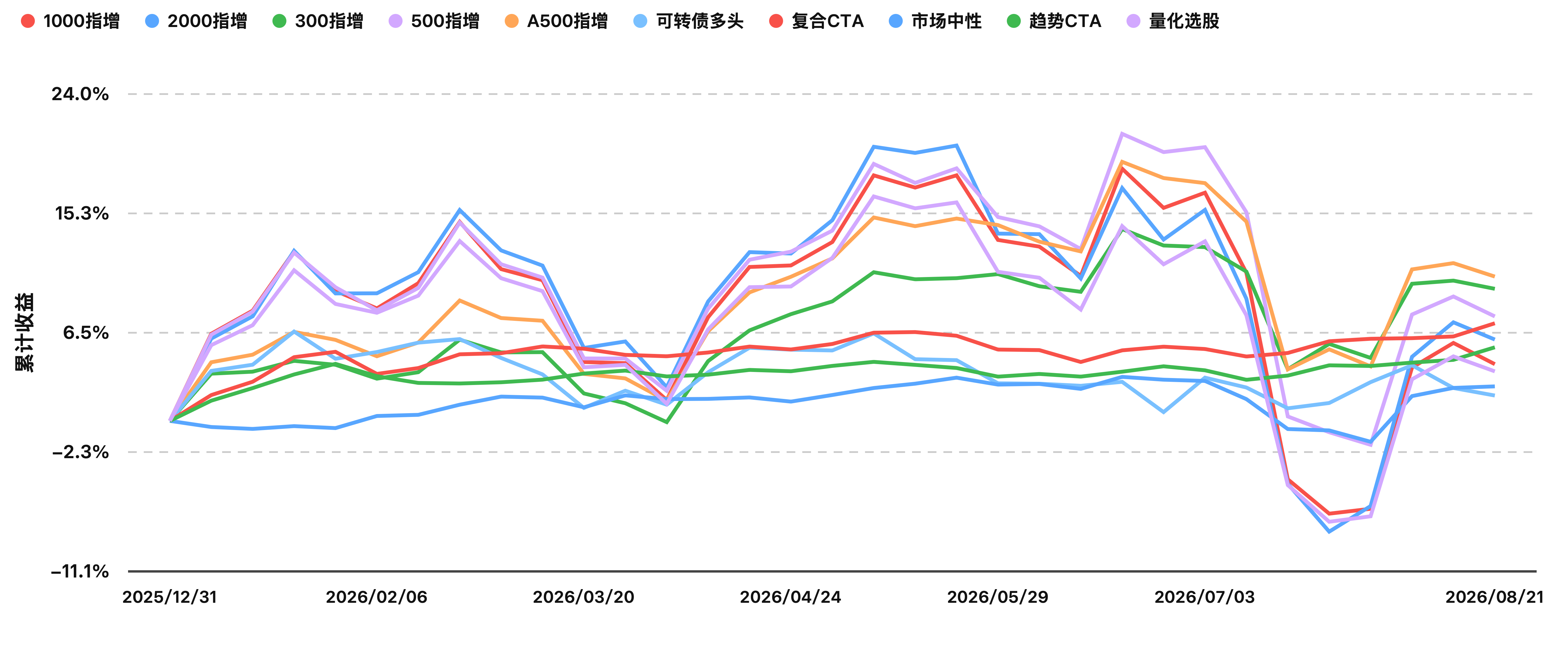 今年以来指数收益曲线（2026-08-21）.png