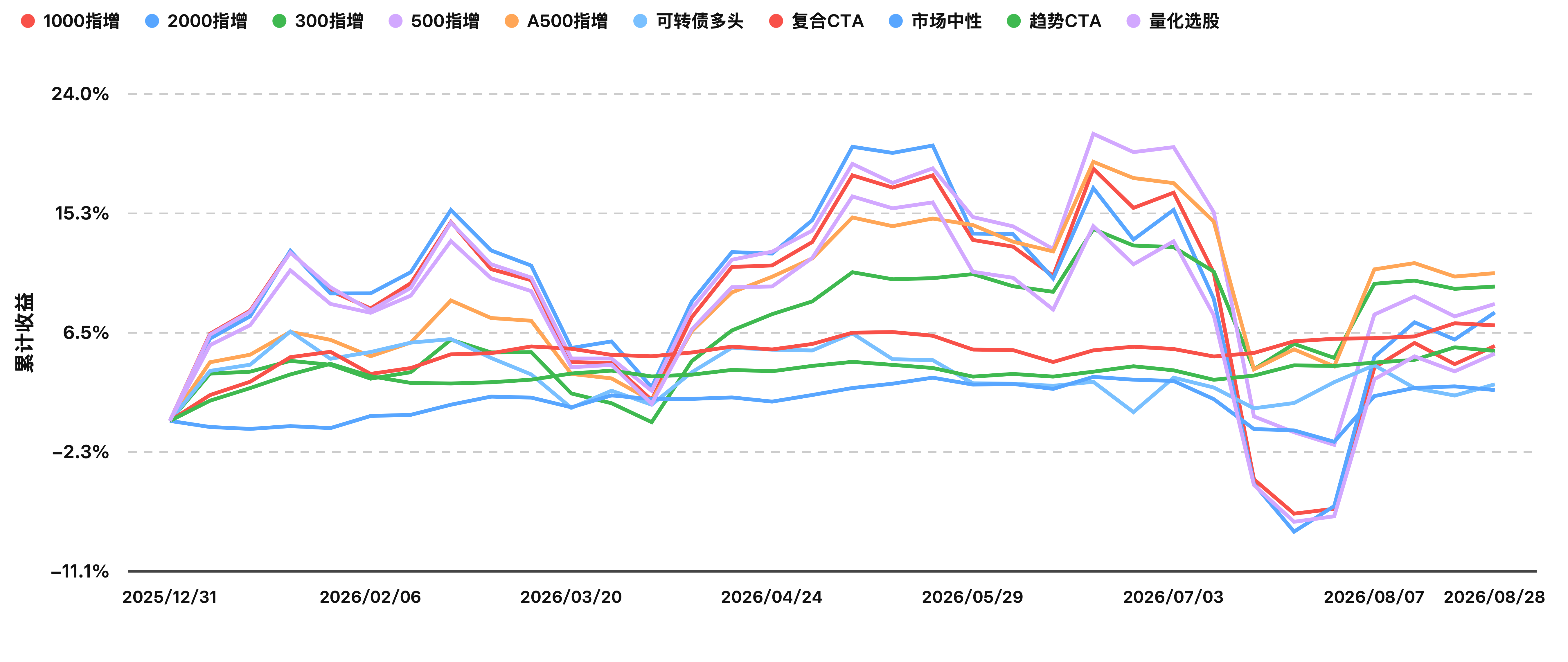 今年以来指数收益曲线（2026-08-28）.png