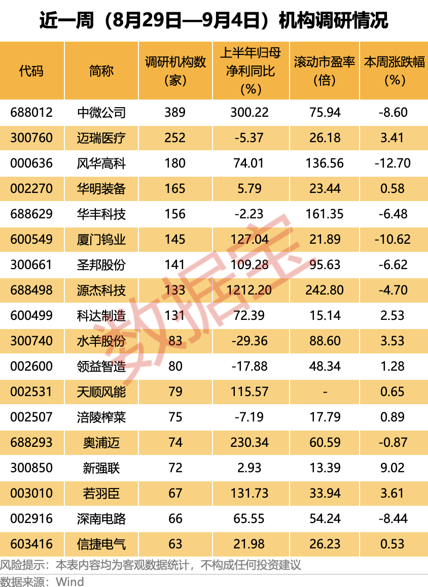 近一周机构调研个股近800只 中微公司获调研机构数最多配图