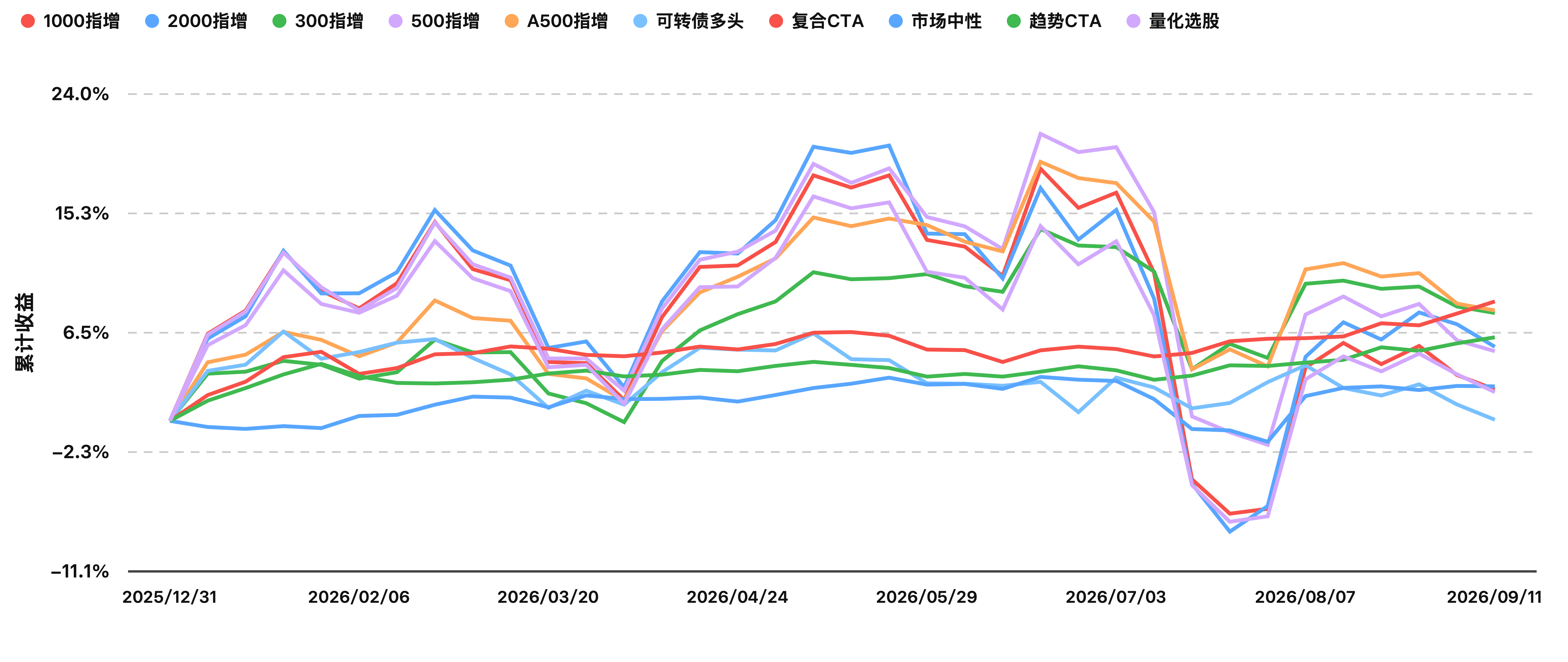 今年以来指数收益曲线（2026-09-11）.png