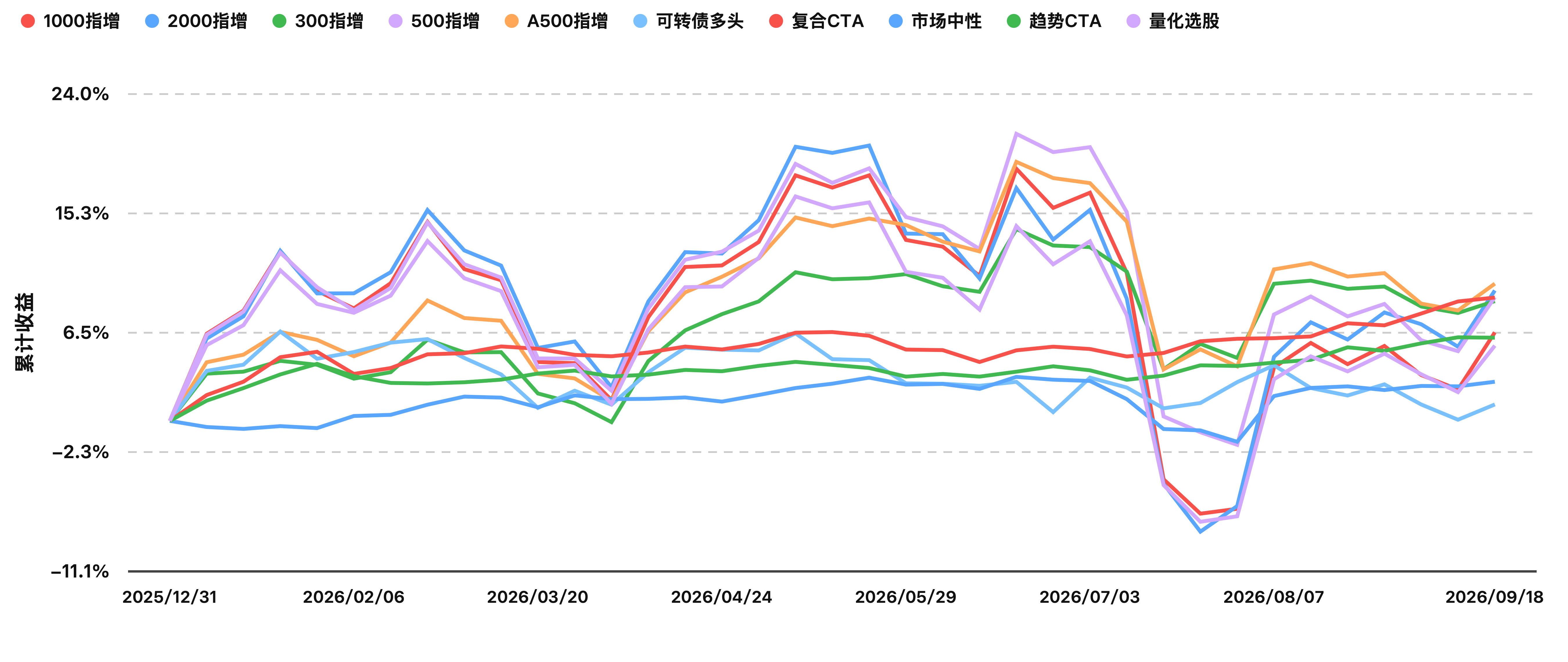 今年以来指数收益曲线（2026-09-18）.png