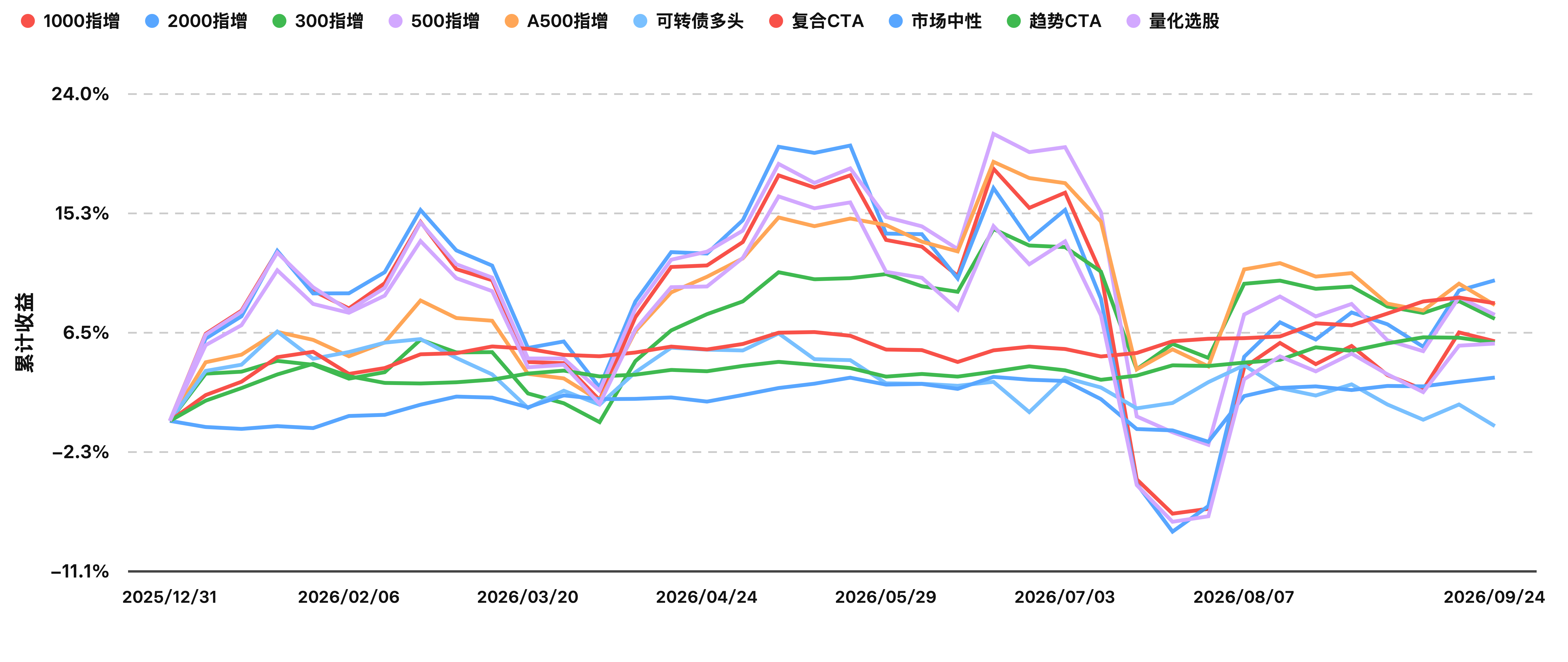 1790747721242540.png 今年以来指数收益曲线(2026-09-24).png