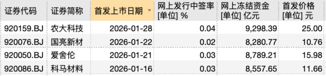 2026年以来北交所已上市或即将上市的新股数据（资料来源：Wind）