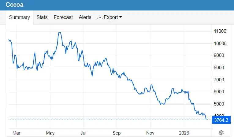 近一年国际可可期货价格走势
