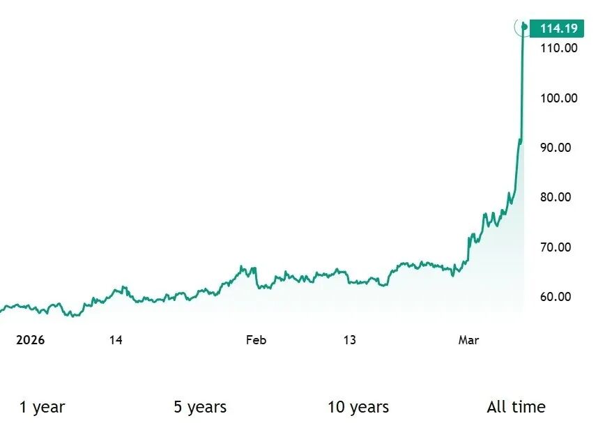 9日WTI原油期货一度突破111美元/桶。