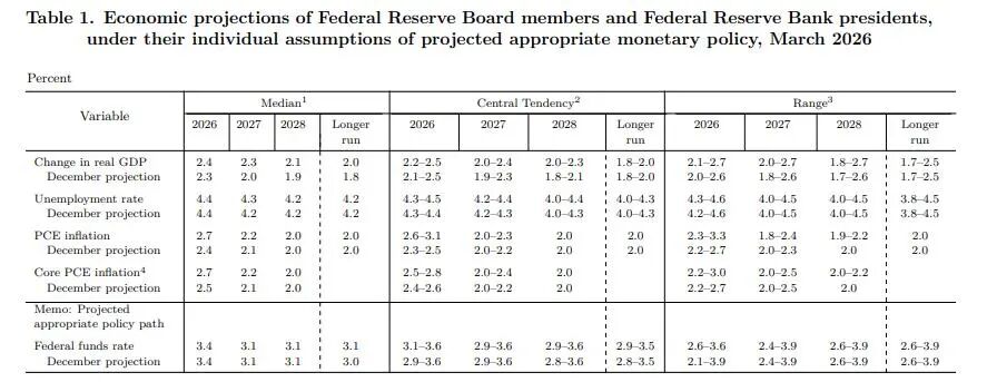 美联储经济预测