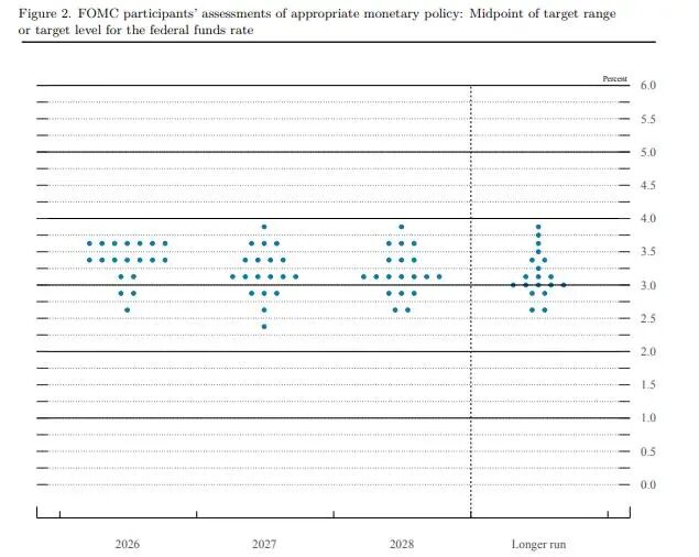 美联储利率点阵图
