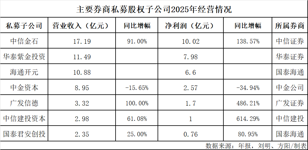 券商私募子经营业绩.png