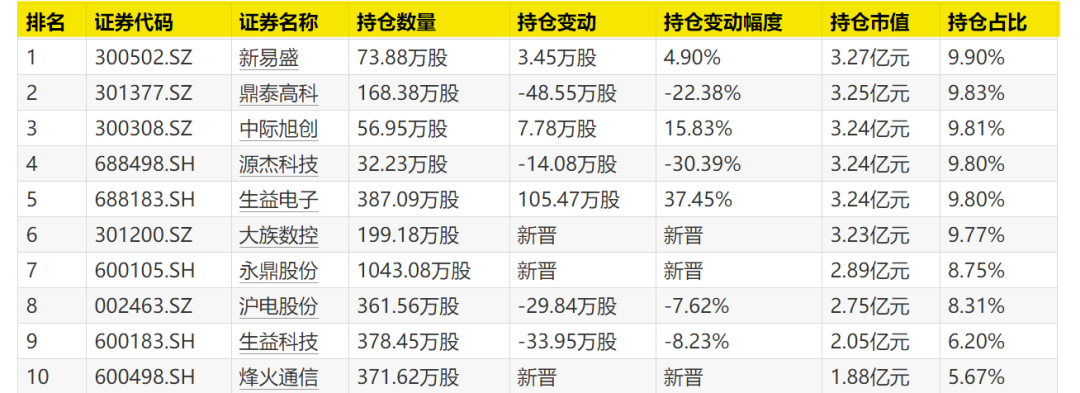绩优基金，最新重仓股曝光