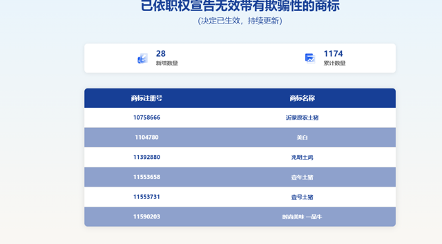 一批带“土”字样的商标被宣告无效。